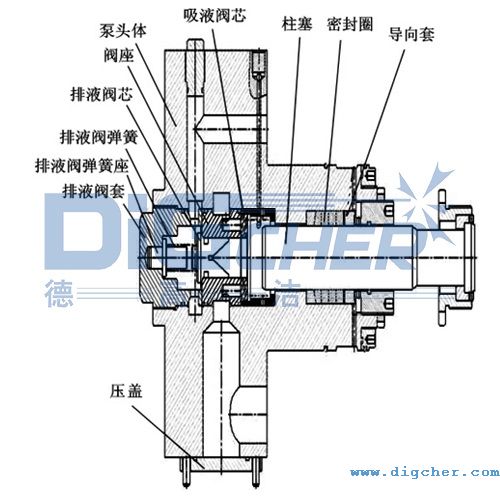 高壓清洗機柱塞泵的工作原理示意圖