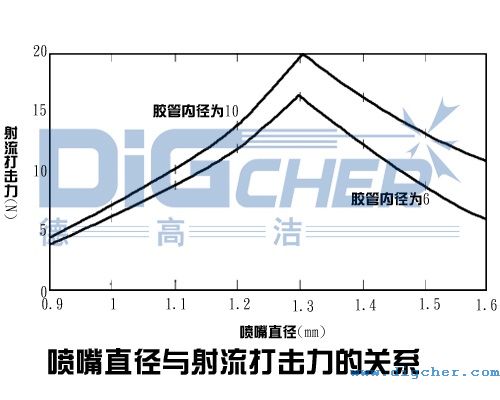 噴嘴直徑與射流打擊力的關系